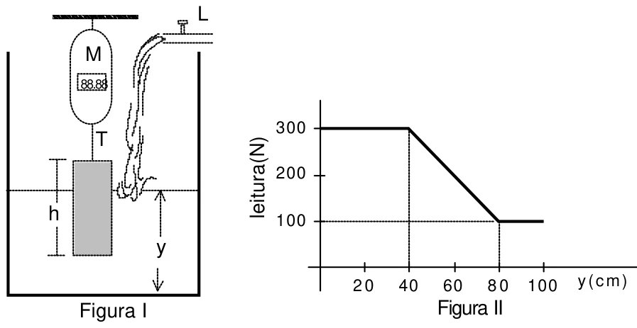 Figura I: cilindro de altura h pendurado por um fio ao medidor M, num tanque cheio pela torneira L, com y a altura da água. Figura II: gráfico da leitura T em newtons, constante em 300 N até y = 40 cm, decrescendo até 100 N em y = 80 cm e constante depois