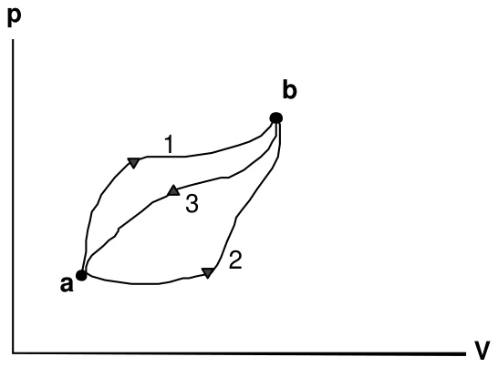 Diagrama p–V com os estados a e b ligados pelos processos 1 e 2 (de a para b) e pelo processo 3 (de b para a)