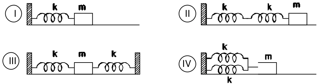 Quatro arranjos de molas iguais, de constante k, ligadas a uma massa m: I uma mola; II duas molas em série; III uma mola de cada lado da massa; IV duas molas em paralelo