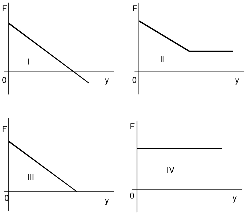 Gráficos I, II, III e IV da força F em função da altura y do nível da água