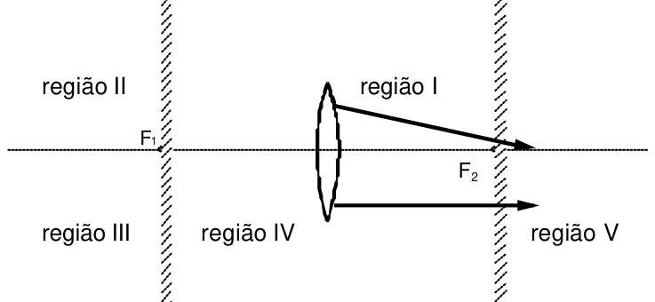 Lente convergente com os focos F1 e F2, duas regiões separadas por planos pelos focos e dois raios emergentes, um paralelo ao eixo e outro convergindo para o eixo