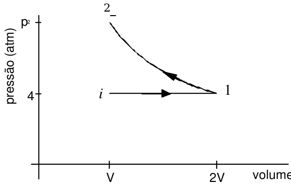 Diagrama p–V: o estado inicial i a 4 atm e volume V, o estado 1 em 2V na mesma pressão e o estado 2 sobre a isoterma, com pressão p2 e volume V