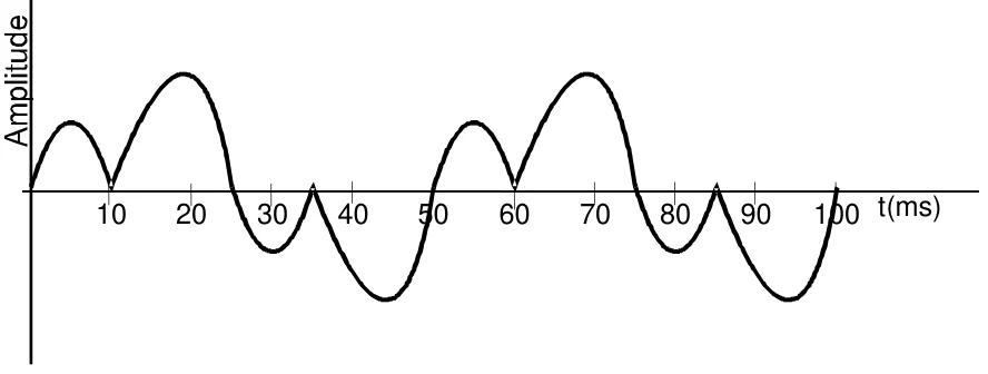 Gráfico da amplitude de um sinal sonoro em função do tempo, em milissegundos, de 0 a 100 ms, com um padrão que se repete