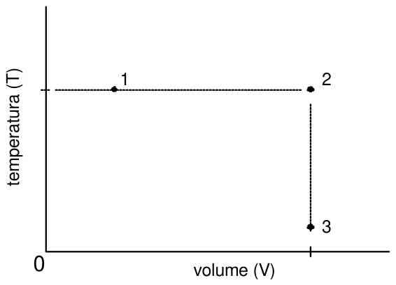 Gráfico de temperatura absoluta T em função do volume V com os estados 1, 2 e 3