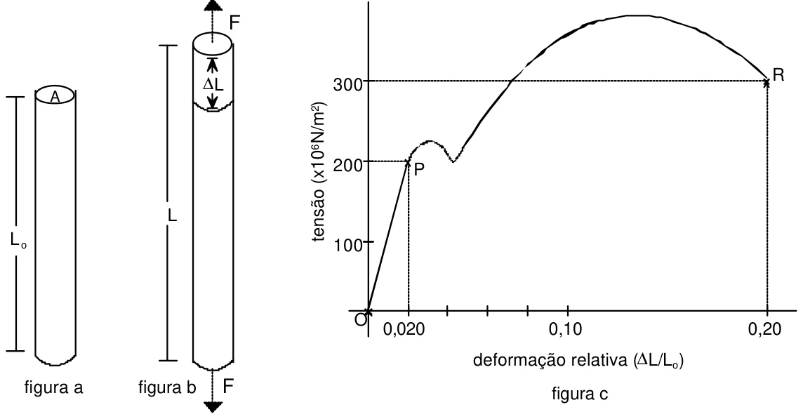 Figuras a e b: barra de comprimento L0 e L sob tração F. Figura c: gráfico da tensão em 10^6 N/m² em função da deformação relativa, com os pontos O, P (0,020; 200) e R (0,20; 300)