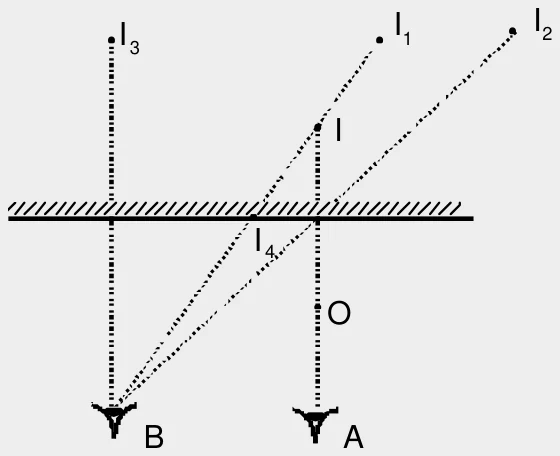Espelho plano, objeto O, observador em A e B, imagem I e pontos I1 a I4