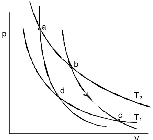 Diagrama p–V de um ciclo de Carnot com os pontos a, b, c, d e as isotermas T1 e T2
