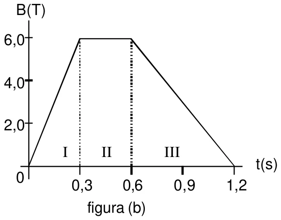 Figura (b): gráfico de B em teslas em função do tempo, com os intervalos I, II e III