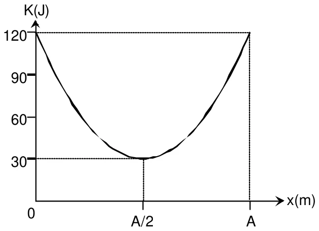Gráfico da energia cinética K, em joules, em função do deslocamento horizontal x, com valores 120, 90, 60 e 30 J