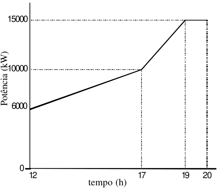 Gráfico da potência em kW (6000, 10000 e 15000) em função do tempo, de 12 h a 20 h
