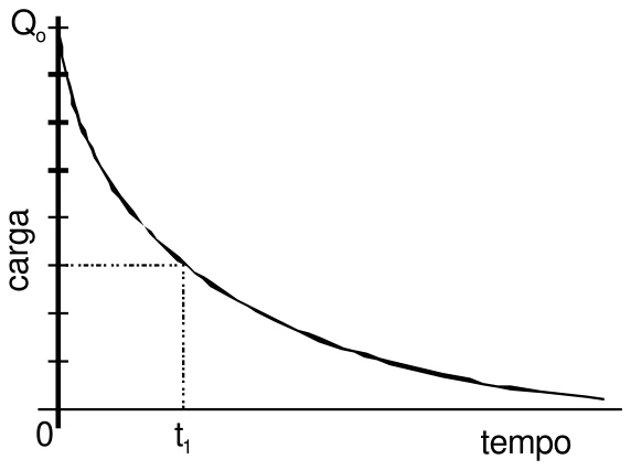 Gráfico da carga do capacitor em função do tempo, com Q0 em t = 0 e 3/8 de Q0 em t1