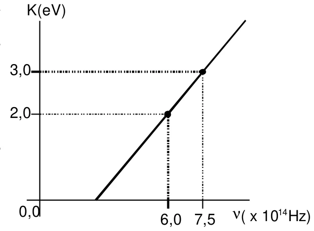 Gráfico da energia cinética K, em eV, em função da frequência ν, com dois pontos experimentais