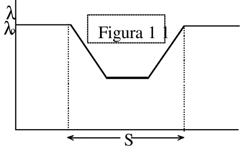 Figura 1: gráfico de λ ao longo do percurso: λ0 antes da região S, diminui para um valor menor dentro de S e volta a λ0 depois
