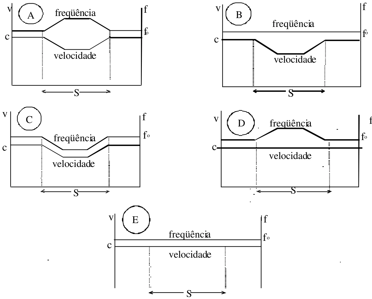 Cinco opções, de A a E, com gráficos de f e v ao longo de S. A: f aumenta e v diminui na região S. B: f constante em f0 e v diminui na região S. C: f e v diminuem. D: f aumenta e v constante em c. E: f e v constantes