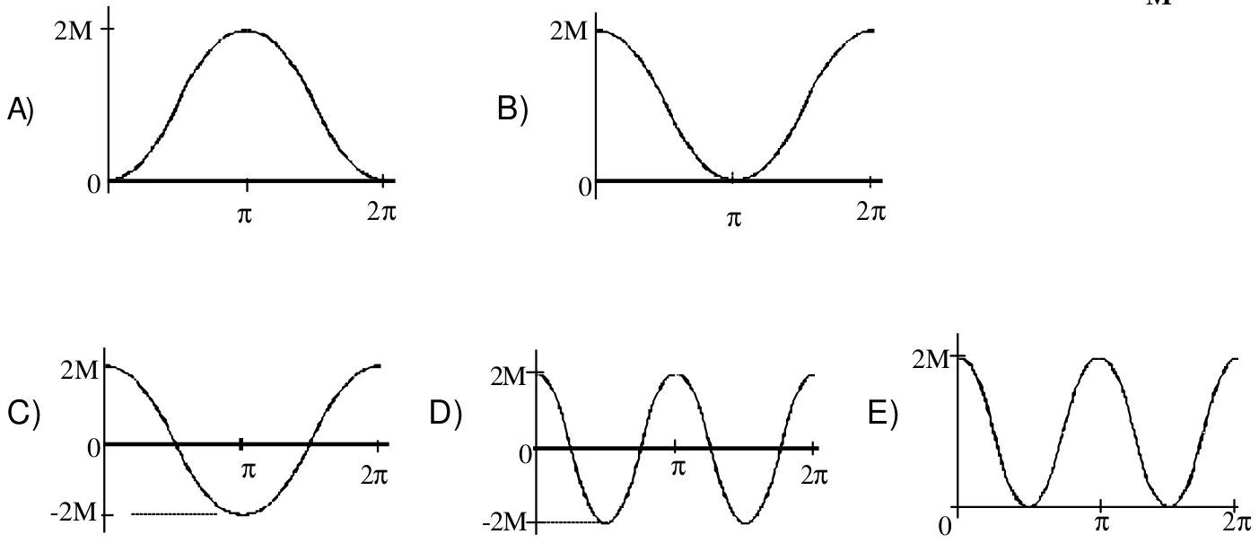 Cinco gráficos de |R| × θ, de A a E, para θ de 0 a 2π. A: parte de 0, vai a 2M em π e volta a 0. B: parte de 2M, vai a 0 em π e volta a 2M. C e D: oscilam entre -2M e 2M. E: oscila entre 0 e 2M com duas ondas