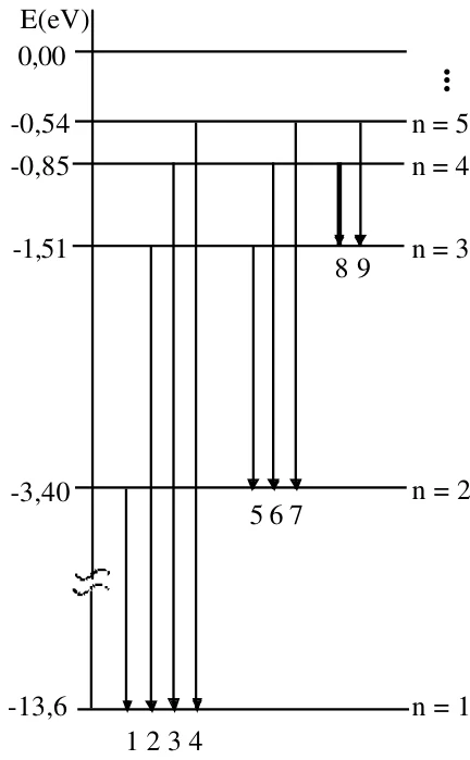 Diagrama de níveis do hidrogênio: n = 1 (−13,6 eV), n = 2 (−3,40 eV), n = 3 (−1,51 eV), n = 4 (−0,85 eV), n = 5 (−0,54 eV) e 0,00 eV no topo. Setas 1 a 4 terminam em n = 1, setas 5 a 7 terminam em n = 2 e setas 8 e 9 terminam em n = 3