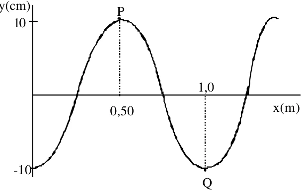 Gráfico y (cm) × x (m) da corda em t = 0: onda senoidal com amplitude 10 cm; o ponto P é um máximo em x = 0,50 m e o ponto Q é um mínimo em x = 1,0 m