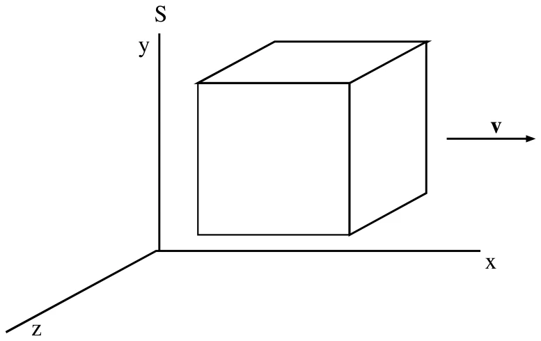 Cubo se movendo ao longo do eixo x com velocidade v, em um referencial S com eixos x, y e z