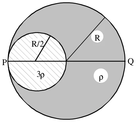 Esfera de raio R e densidade ρ com uma esfera interna de raio R/2 e densidade 3ρ, tangente à superfície no ponto P; o diâmetro PQ passa pelos centros das duas esferas
