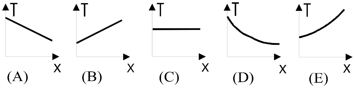 Cinco gráficos de T × x, de A a E: A reta decrescente; B reta crescente; C reta horizontal; D curva decrescente; E curva crescente