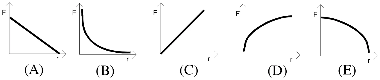 Cinco gráficos de F × r, de A a E: A reta decrescente; B curva decrescente que cai rapidamente e tende a zero; C reta crescente; D curva crescente côncava para baixo; E curva decrescente que cai a zero em r finito