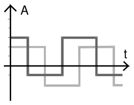 Gráfico de amplitude A × tempo t com duas ondas em degraus, uma em cinza-escuro e outra em cinza-claro, com patamares positivos e negativos