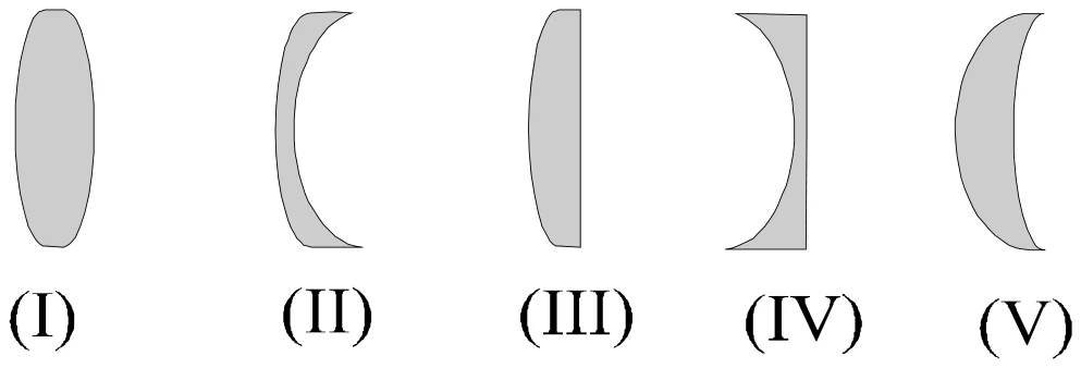 Seções retas de cinco lentes: (I) biconvexa; (II) côncavo-convexa com borda grossa; (III) plano-convexa; (IV) plano-côncava de bordas grossas; (V) menisco de bordas finas