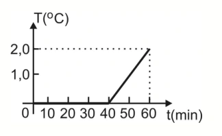 Temperatura da mistura em função do tempo: 0 °C até 40 min; crescimento linear de 0 °C em 40 min até 2 °C em 60 min.