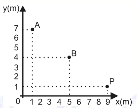 Fontes A em (1,7) m e B em (5,4) m e ponto P em (9,1) m, alinhados no plano xy.