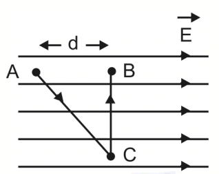 Campo elétrico uniforme para a direita. A está à esquerda de B, separado por d. A trajetória A–C–B desce na diagonal e sobe verticalmente até B.