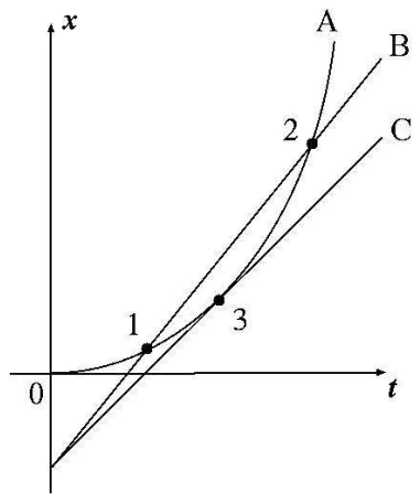 Gráfico x × t: A é uma curva (parábola) que parte da origem; B e C são retas de inclinações diferentes (B mais inclinada). A curva cruza B nos pontos 1 e 2 e encontra C no ponto 3
