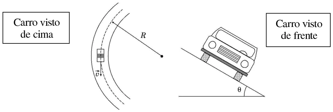À esquerda, o carro visto de cima percorrendo uma curva de raio R com velocidade v; à direita, o carro visto de frente sobre a pista inclinada de um ângulo θ com a horizontal