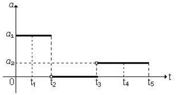 Gráfico a × t: a = a1 de 0 a t2; a = 0 de t2 a t3; a = a2 de t3 a t5. Os instantes t1 (entre 0 e t2), t2, t3, t4 e t5 estão marcados no eixo
