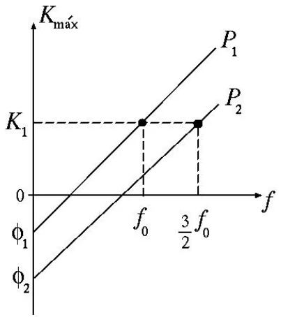 Gráfico de K_máx em função de f: duas retas paralelas, P1 e P2, com interceptos negativos −φ1 e −φ2. Em f = f0 a reta P1 atinge K1 e em f = 3f0/2 a reta P2 atinge o mesmo valor K1