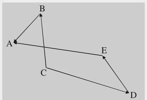 Pontos A, B, C, D e E ligados por segmentos: A–B, B–C, C–D, D–E e E–A formam um polígono fechado