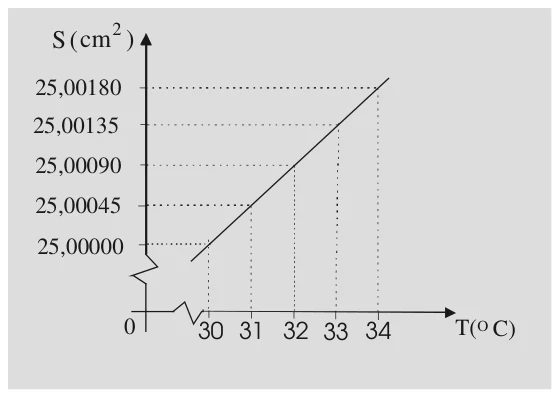 Gráfico de S (cm²) em função de T (°C): S vai de 25,00000 cm² em 30 °C a 25,00180 cm² em 34 °C, com marcas intermediárias 25,00045; 25,00090; 25,00135
