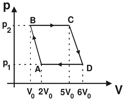Diagrama p × V: ciclo A→B→C→D→A em forma de paralelogramo; B e C estão na pressão p2, A e D na pressão p1; no eixo V aparecem V0, 2V0, 5V0 e 6V0