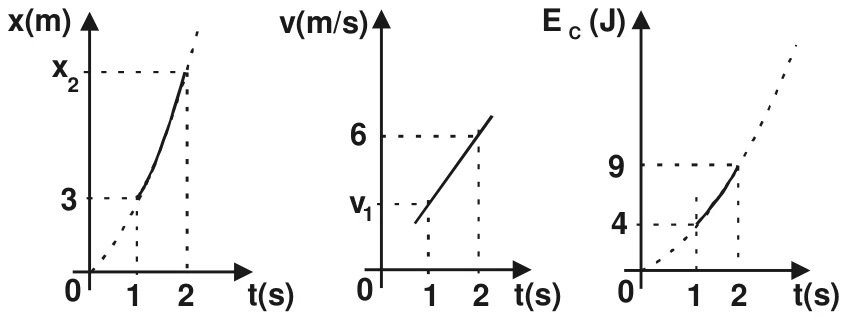 Três gráficos em função de t: x(t) com x = 3 m em t = 1 s e x2 em t = 2 s; v(t) crescente com v1 em t = 1 s e v = 6 m/s em t = 2 s; Ec(t) com 4 J em t = 1 s e 9 J em t = 2 s