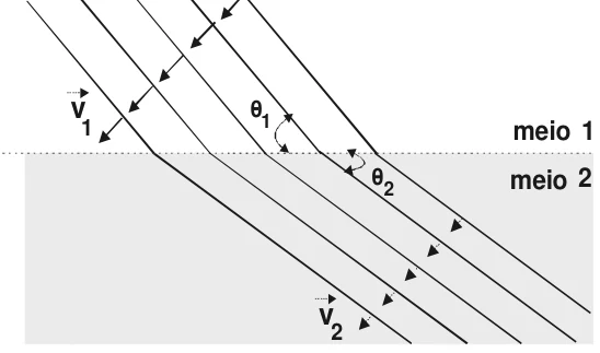 Frentes de onda incidindo na interface entre o meio 1 (acima) e o meio 2 (abaixo): ângulo θ1 no meio 1 e θ2 no meio 2, com velocidades v1 e v2