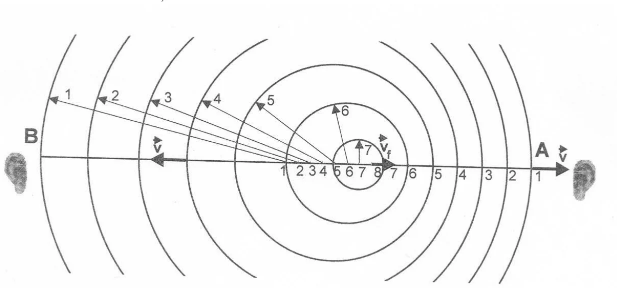 Frentes de onda circulares numeradas de 1 a 8, emitidas por uma fonte que se desloca para a direita; o observador A está à direita e o observador B à esquerda, ambos sobre a reta do movimento