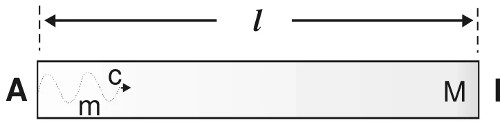 Caixa de comprimento l com extremidades A (esquerda) e B (direita); na extremidade A, o pulso de radiação sai com velocidade c