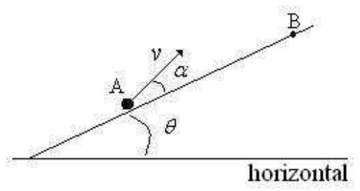 Plano inclinado de ângulo θ com a horizontal; do ponto A sai a partícula com velocidade v formando o ângulo α com o plano; o ponto B está sobre o plano, mais acima
