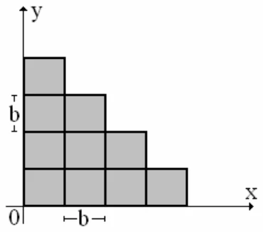 Dez quadrados de lado b formam uma escada com 4 quadrados na linha de baixo, 3 na seguinte, 2 e 1, apoiados nos eixos x e y com a origem no canto inferior esquerdo