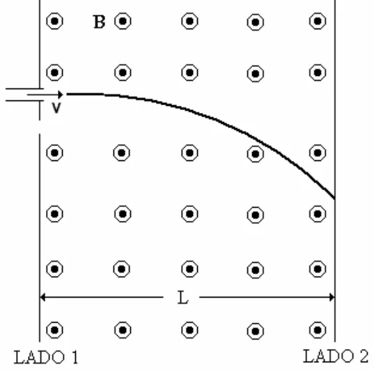 Região de campo magnético B saindo da página, entre o LADO 1 (esquerda) e o LADO 2 (direita), separados por L; a partícula entra pelo lado 1 com velocidade v para a direita e curva para baixo
