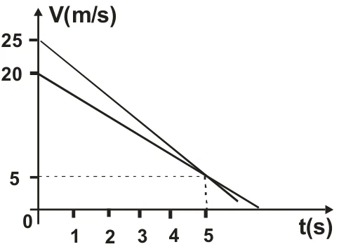 Gráfico da velocidade V (m/s) em função do tempo t (s): duas retas decrescentes, a do carro B partindo de 25 m/s e a do carro A partindo de 20 m/s, que se cruzam em t = 5 s com V = 5 m/s