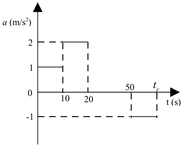 Gráfico da aceleração a (m/s²) em função do tempo t (s): a = 1 de 0 a 10 s, a = 2 de 10 a 20 s, a = 0 de 20 a 50 s e a = -1 de 50 s até t_f