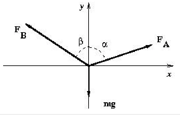 Diagrama de forças: FA formando α com a vertical, FB formando β com a vertical e o peso mg para baixo