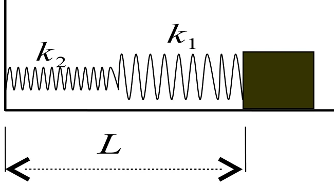 Duas molas, k2 e k1, comprimidas por uma massa M; o comprimento total do conjunto é L