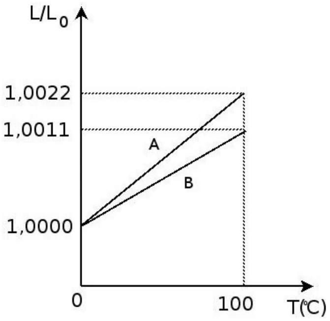 Gráfico de L/L0 em função da temperatura T, de 0 a 100 °C: a barra A vai de 1,0000 a 1,0022 e a barra B vai de 1,0000 a 1,0011
