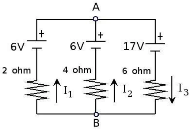 Circuito com três ramos entre os nós A e B: bateria de 6 V com resistor de 2 ohms (corrente I1 para cima), bateria de 6 V com resistor de 4 ohms (corrente I2 para cima) e bateria de 17 V com resistor de 6 ohms (corrente I3 para baixo)